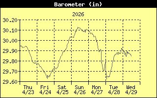 Barometer History