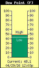Current Outside Dewpoint