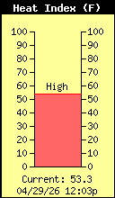 Current Outside Heat Index
