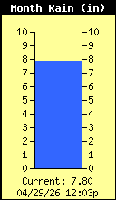 Monthly Total Rain
