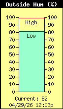 Current Outside Humidity