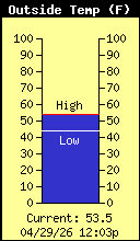 Current Outside Temperature