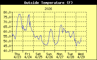 Outside Temp History