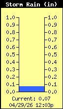 Storm Rain Total
