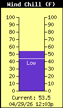Current Wind Chill
