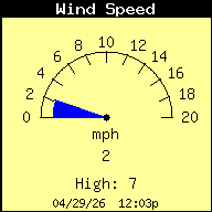 Current Wind Speed